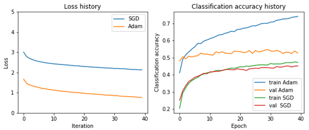 Results of using the SGD and Adam optimzers on the CIFAR-10 dataset. Note that Adam converges faster than SGD in the loss history plot which is expected. We also see overfitting in the classification plot given that our dataset was realtively small compared to the number of NN parameters.