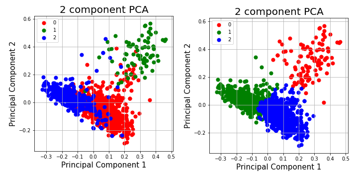  Principal components of feature data and the clusters  obtained (kmeans and hierarchical clustering) using Scikit learn's PCA