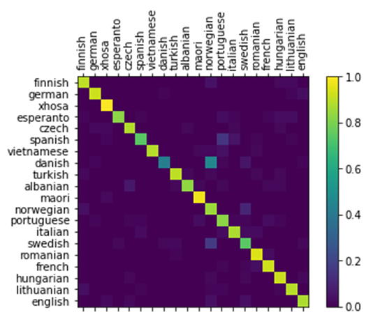 Visualizing  the performance of the RNN  model by creating a confusion matrix. The ground truth languages of samples are represented by rows in the matrix while  predicted languages are represented by the columns.