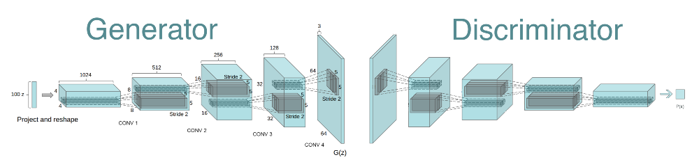  Deep Convolutional Generative Adversarial Network Architecture. Ref: https://gluon.mxnet.io/chapter14_generative-adversarial-networks/dcgan.html