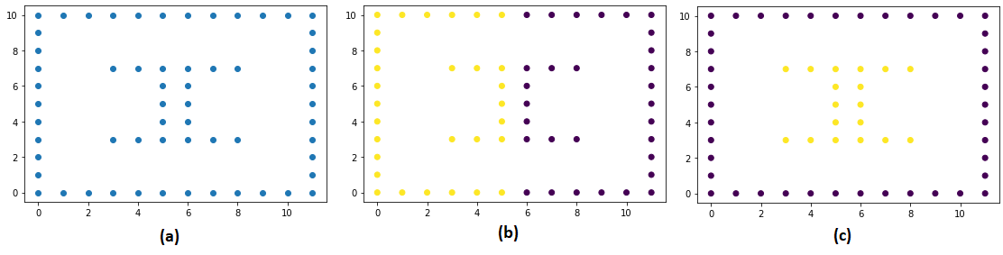 Use of [spectral clustering](https://arxiv.org/pdf/0711.0189.pdf) to separate data that K-means cannot. (a) Original data (b) Clustering using K-means (c) Spectral Clustering