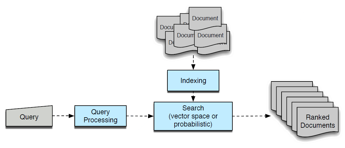  Architecture of an ad hoc IR system. Source: Jurafsky and Martin 2009, sec. 23.2