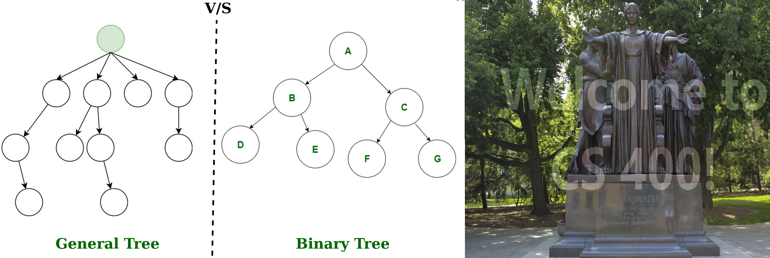 Images taken from CS 400 UIUC and [GeeksForGeeks](https://www.geeksforgeeks.org/difference-between-general-tree-and-binary-tree/)