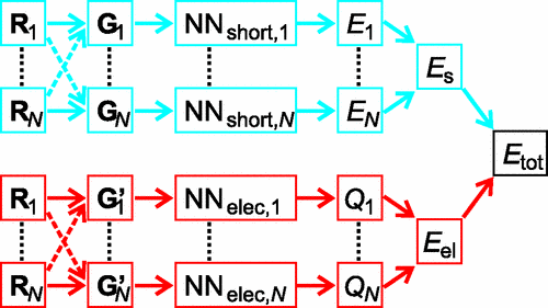 Results obtained from the U-net model. Ref.: N. Artrith, T. Morawietz, and J. Behler, Phys. Rev. B 83, 153101 (2011)