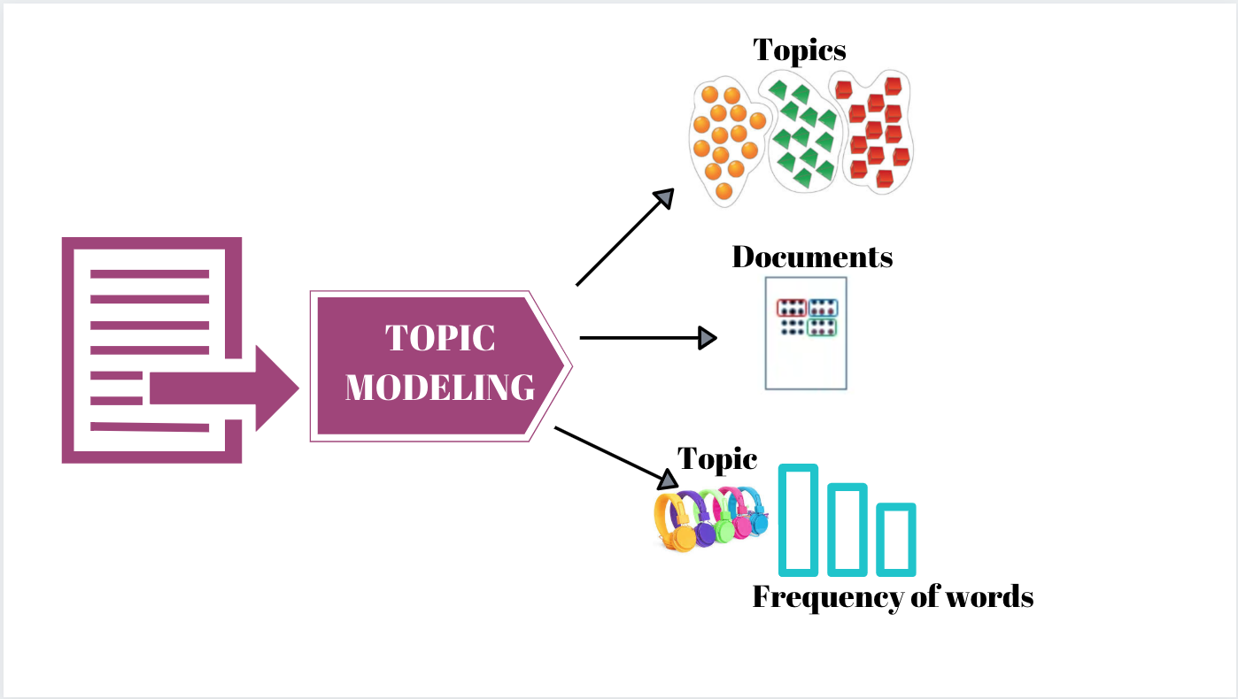 An illustration of topic modelling Ref:[Medium article](https://medium.com/analytics-vidhya/how-to-perform-topic-modeling-using-mallet-abc43916560f) 